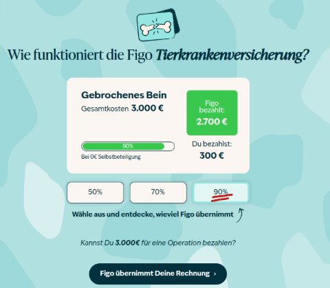 90% Tierarztkosten sparen.